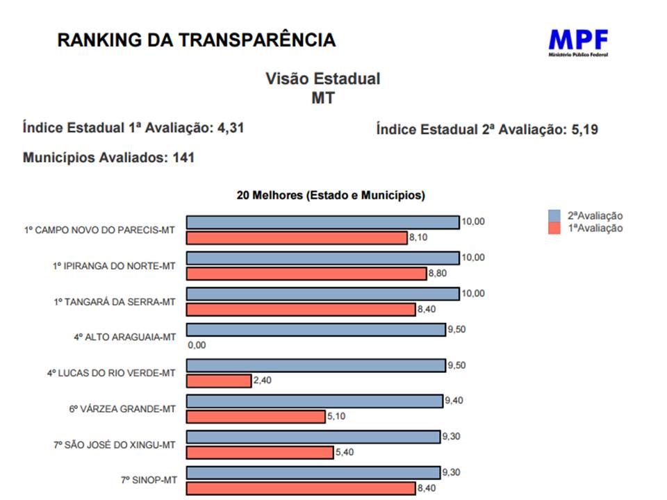Ipiranga do Norte obtém nota máxima no Ranking da Transparência 